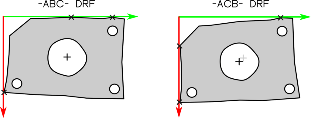 Figure 3. Notice how, in the -ABC- DRF, datum -B- contacts the coordinate system at two points and datum -A- at one point. This is reversed in the -ACB- DRF. This results in the position of the central bore moving within the DRF as visualized via the black and gray center lines showing the new and old positions.