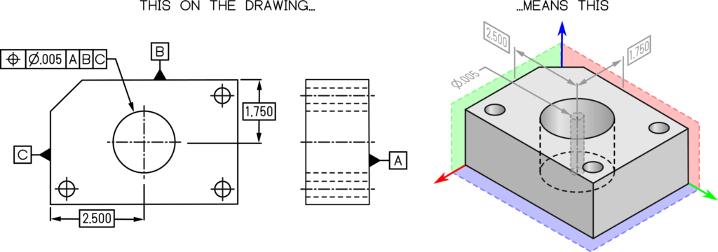 Figure 2. This drawing specifies that the position of the axis of the central bore must lie in a .005 diameter tolerance zone basically located in the -ABC- datum reference frame. Units are in inches. Note: This is not a complete engineering drawing. 
