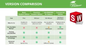 A comparison of the various available versions of SOLIDWORKS for students, hobbyists, and professionals